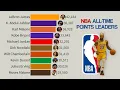 NBA All-Time Career Points Leaders 1946 - 2025
