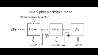AES cryptography implementation with Python Complete Intermediate Tutorial