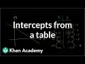 Finding intercepts from a table Algebra I Khan Academy