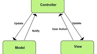 Model View Controller C - Explained in Hindi
