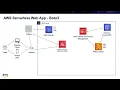 AWS Serverless Web App - Step