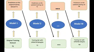 Lesson 20 - AdaBoost Model Heuristics Theory Python Implementation