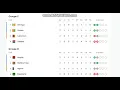 CAN 2024 Classement provisoire des groupes apres la 2eme journee