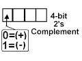 Learn to do 4 bit 2 s Complement