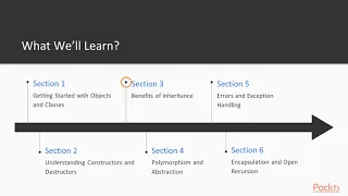 Getting Started with Object-Oriented Programming in Python 3 The Course Overview packtpub com