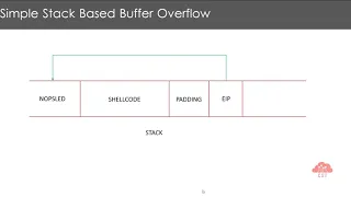 Exploit Development for Linux x86 - Using third party shellcode