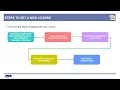 DOB NOW Licensing - Lift Director Training
