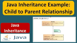 Java Inheritance Example Child to Parent Relationship Java Tutorial