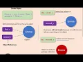 Constructor and Destructor ll Object oriented programming in Python ll sns institutions