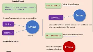Constructor and Destructor ll Object oriented programming in Python ll sns institutions