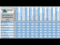 Determining ISO Class of Construction
