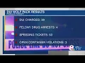 30 DUI arrests made 190 citations issued in Pinellas County Wolf Pack ahead of July 4
