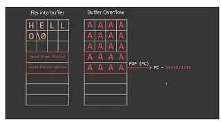 ARM Exploitation Shell Execution using Stack Buffer Overflow