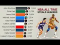 NBA All Time Career Steals Leaders 1973 - 2026