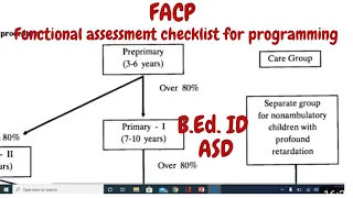 FACP Functional Assessment Checklist for Programming - Basic Understanding