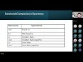 Java Operators continuation Day 3