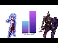 Dragon Ball vs SCP Foundation - Power Levels Comparison