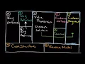 How To Use the Business Model Canvas