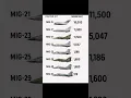 Lagu MiG Fighter Jets Evolution: #MiG21 #mig17 #mig15 #mig23 #mig25 #mig27 #mig29 #mig31 #mig35