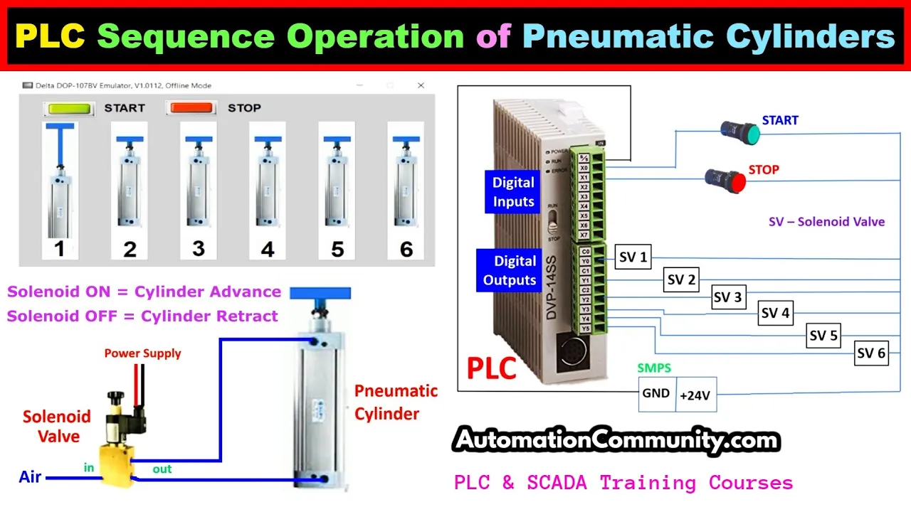 PLC Sequence Control of Pneumatic Cylinders with Solenoid Valves