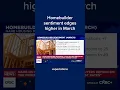 Homebuilder sentiment edges higher in March