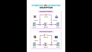 How Symmetric and Asymmetric Encryption works