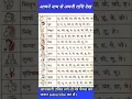 Download Lagu 12 rashi aur unke naam |#sign #zodiacsigns #12zodiacsigns