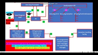 EXCEPTION HANDLING - JAVA PROGRAMMING PART-4 BY LECTURES SPOT