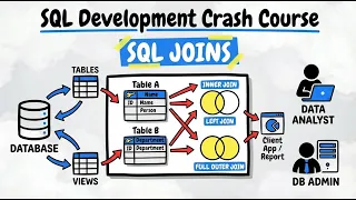 SQL Development Course Day - 16 SQL Joins Explained