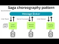 Choreography Pattern in Microservices Spring Boot Event-Driven Architecture Explained