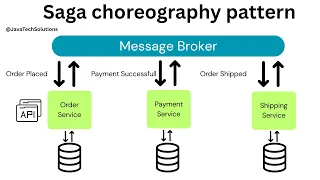 Choreography Pattern in Microservices Spring Boot Event-Driven Architecture Explained