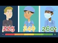 USMLE Step 1 and Step 2CK Scores by Specialty Are Your Scores High Enough