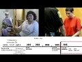 THE TIMELINE - Gypsy rose blanchard
