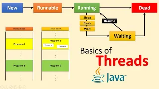 Java Threads Basics Java Object Oriented Concepts Session-15
