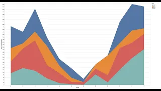 Bar Line and Area Charts with Altair and Python