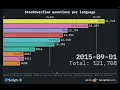 StackOverFlow Questions Trend - ScriptVil