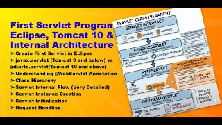 Helloworld Servlet Program Eclipse Tomcat 10 Internal Architecture Complete Explanation