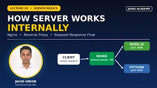 How Server Work Internally Nginx Reverse Proxy Request-Response Lifecycle Explained