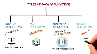 What are types of java applications Ask Java Code Bode