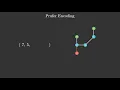 Prufer Sequences - Encoding