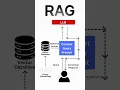 Lagu What is Retrieval Augmented Generation (RAG) ? Simplified Explanation
