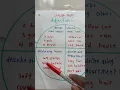 adjectives on a concept map