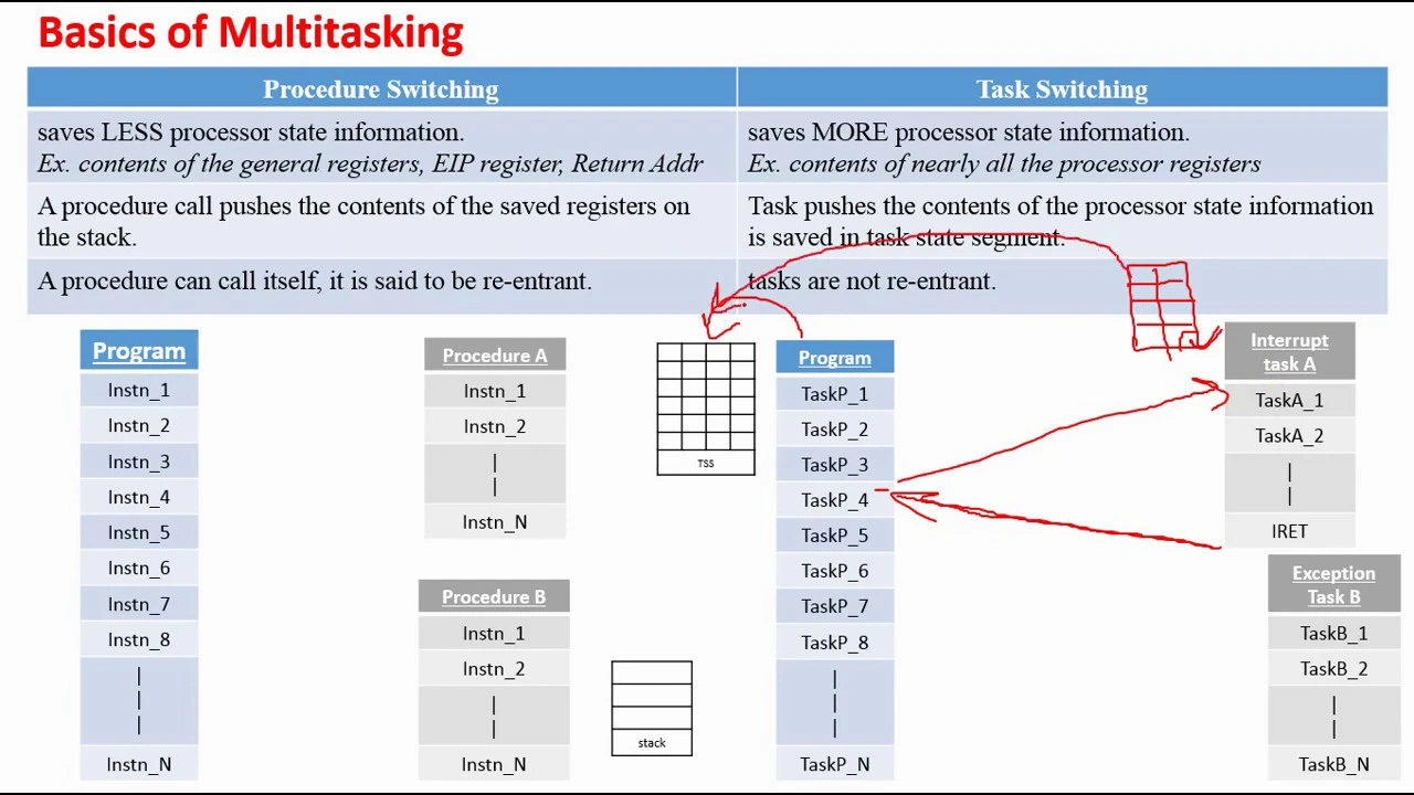 PAI | Unit 3 (a) | Multitasking | (SE, IT)