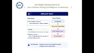 Selenium Waits Explained Implicit Wait Explicit Wait Fluent Wait with Selenium Tutorial
