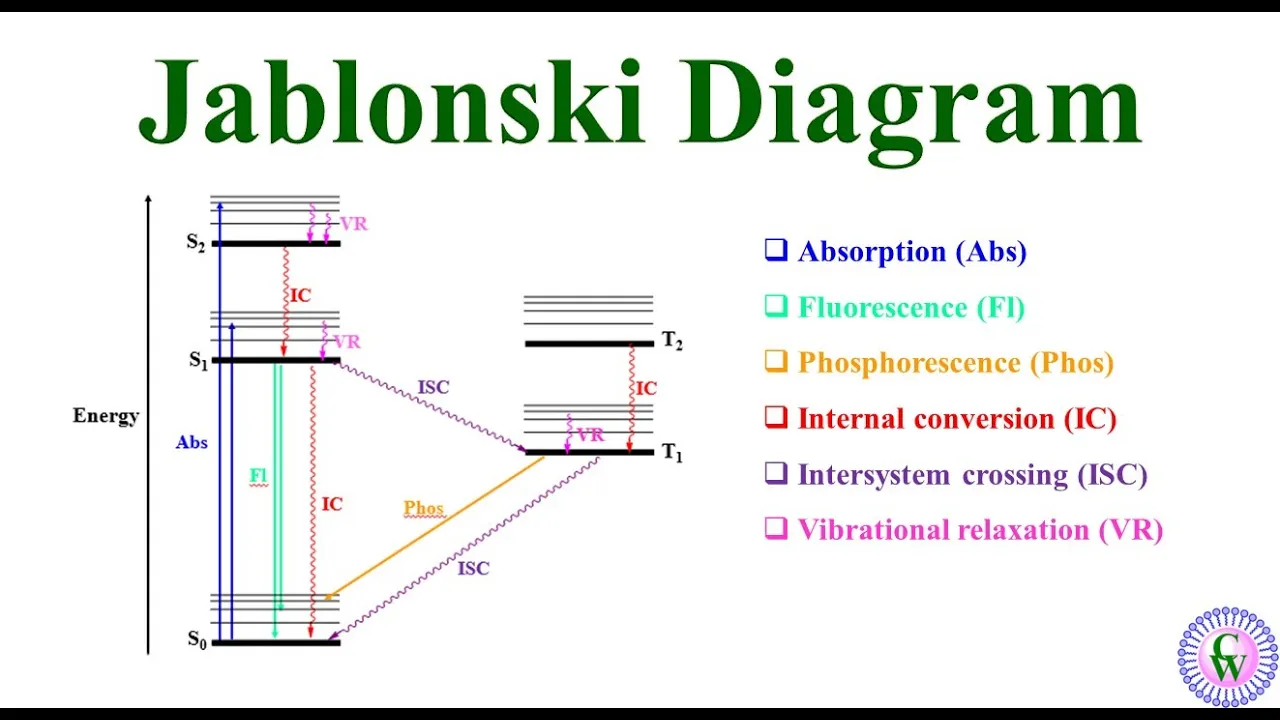 Jablonski diagram