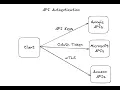 API Authentication for Beginners