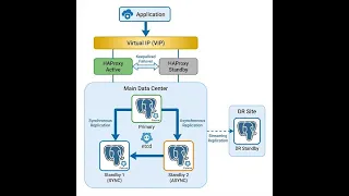 Ultimate Guide to High Availability Setup of PostgreSQL with Patroni etcd HAProxy Keepalived VIP