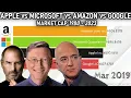 Apple Vs Microsoft Vs Amazon Vs Google - Market Cap 1980