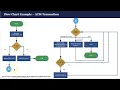 Process Modeling Flow Chart