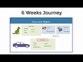 Internshala Online Core Java Training